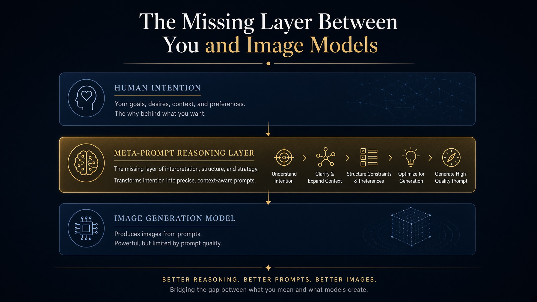 The Missing Layer Between You and Image Models